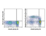 Marginal Zone B Cells Antibody in Flow Cytometry (Flow)