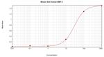 BMP-4 Antibody in ELISA (ELISA)