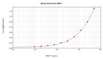 BMP-7 Antibody in ELISA (ELISA)