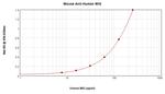 CXCL9 Antibody in ELISA (ELISA)