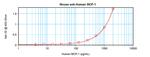 MCP-1 Antibody in ELISA (ELISA)