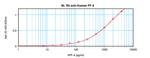 PF4 Antibody in ELISA (ELISA)