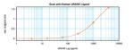 RANKL (soluble) Antibody in ELISA (ELISA)