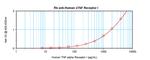 TNFR1 (soluble) Antibody in ELISA (ELISA)