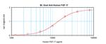 FGF17 Antibody in ELISA (ELISA)