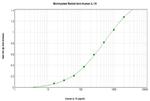 IL-15 Antibody in ELISA (ELISA)