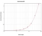 EGF Antibody in ELISA (ELISA)