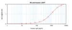 LIGHT Antibody in ELISA (ELISA)