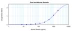 Resistin Antibody in ELISA (ELISA)