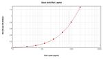 Leptin Antibody in ELISA (ELISA)