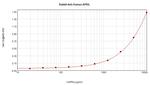 APRIL Antibody in ELISA (ELISA)