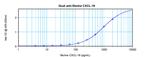 CXCL16 Antibody in ELISA (ELISA)