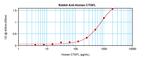 WISP2 Antibody in ELISA (ELISA)