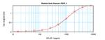 PlGF-1 Antibody in ELISA (ELISA)