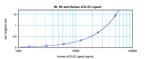 CD22 (soluble) Antibody in ELISA (ELISA)