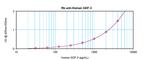 GDF3 Antibody in ELISA (ELISA)