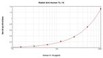 TL1A Antibody in ELISA (ELISA)