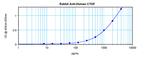 CTGF Antibody in ELISA (ELISA)