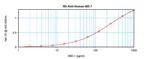 beta-Defensin 1 Antibody in ELISA (ELISA)