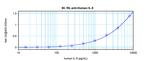 IL-5 Antibody in ELISA (ELISA)