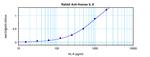 IL-6 Antibody in ELISA (ELISA)