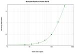 VEGFB Antibody in ELISA (ELISA)