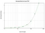 PTHLH Antibody in ELISA (ELISA)