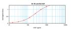 EGF Antibody in ELISA (ELISA)