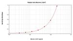 LIGHT Antibody in ELISA (ELISA)