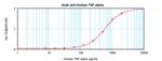 TNF alpha Antibody in ELISA (ELISA)