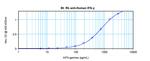 IFN gamma Antibody in ELISA (ELISA)