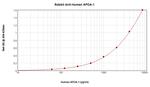 ApoA1 Antibody in ELISA (ELISA)