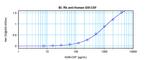 GM-CSF Antibody in ELISA (ELISA)