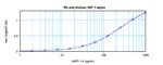 CCL3 Antibody in ELISA (ELISA)