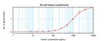 Lymphotactin Antibody in ELISA (ELISA)