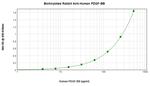 PDGF-BB Antibody in ELISA (ELISA)