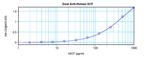 SCF Antibody in ELISA (ELISA)