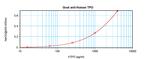 Thrombopoietin Antibody in ELISA (ELISA)