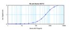 MCP-5 Antibody in ELISA (ELISA)