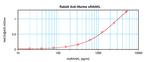 RANKL (soluble) Antibody in ELISA (ELISA)