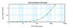 TNF alpha Antibody in ELISA (ELISA)