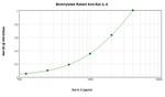 IL-6 Antibody in ELISA (ELISA)