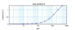 IL-6 Antibody in ELISA (ELISA)