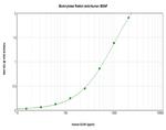 BDNF Antibody in ELISA (ELISA)