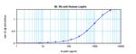 Leptin Antibody in ELISA (ELISA)