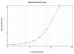 MIP-3 alpha Antibody in ELISA (ELISA)