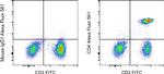 CD4 Antibody in Flow Cytometry (Flow)