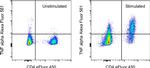 TNF alpha Antibody in Flow Cytometry (Flow)