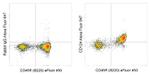 CD124 Antibody in Flow Cytometry (Flow)