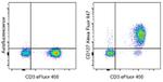 CD127 Antibody in Flow Cytometry (Flow)